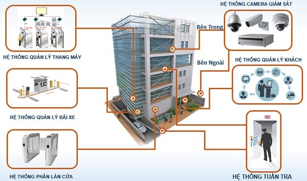 Hệ Thống An Ninh Vinhomes Smart City