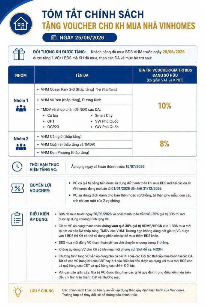 Bảng tóm tắt chính sách tặng voucher cho khách mua nhà Vinhomes ngày 25/06/2026