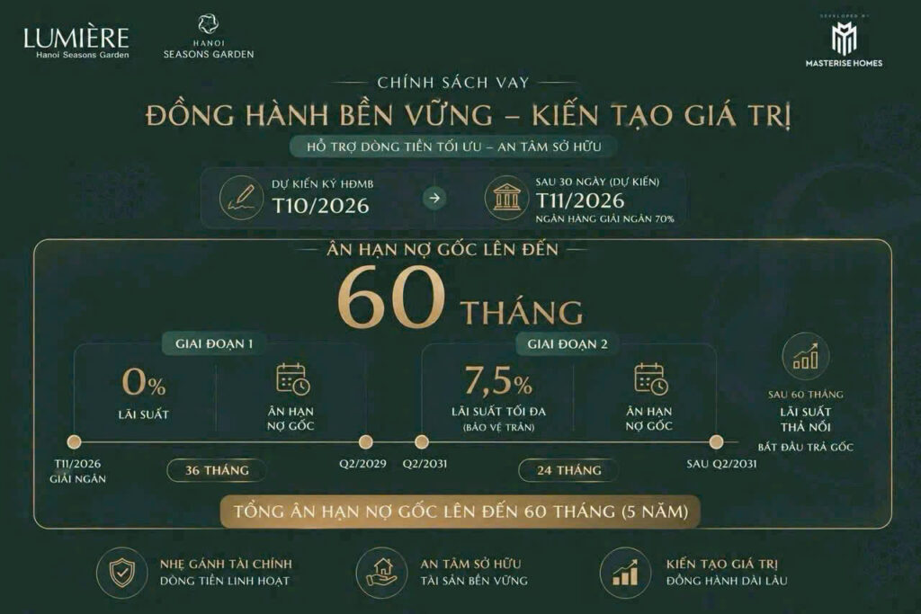 Cấu trúc chính sách Đồng Hành Bền Vững - Kiến Tạo Giá Trị của Masterise Homes.